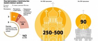 стоимость строительства церкви